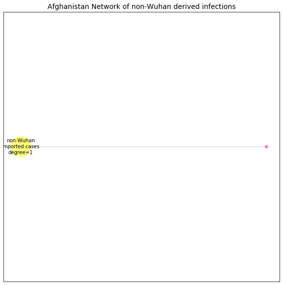 Afghanistan network