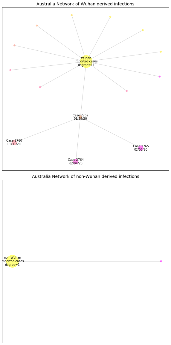 Australia network