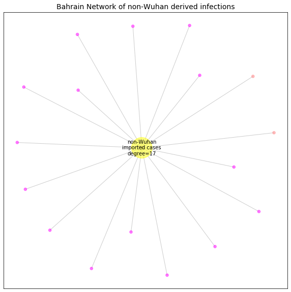 Bahrain network