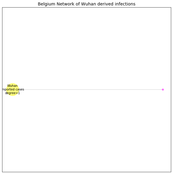 Belgium network