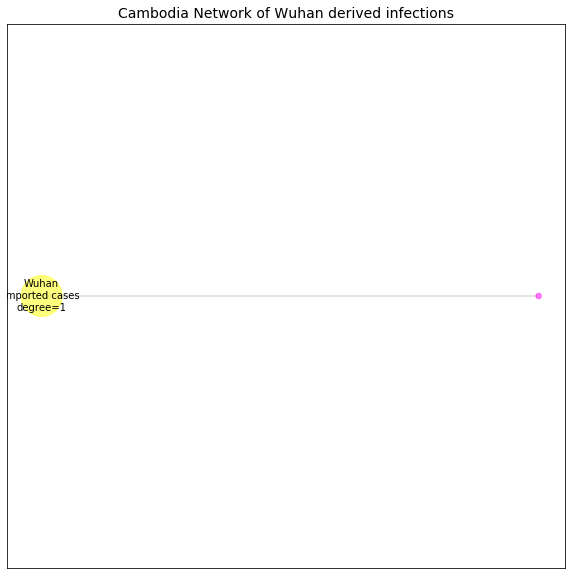 Cambodia network