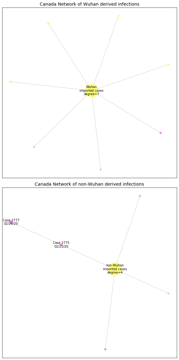 Canada network