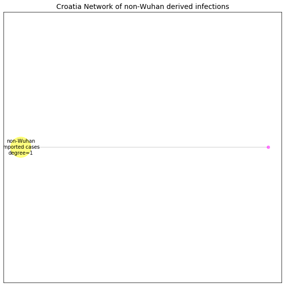 Croatia network