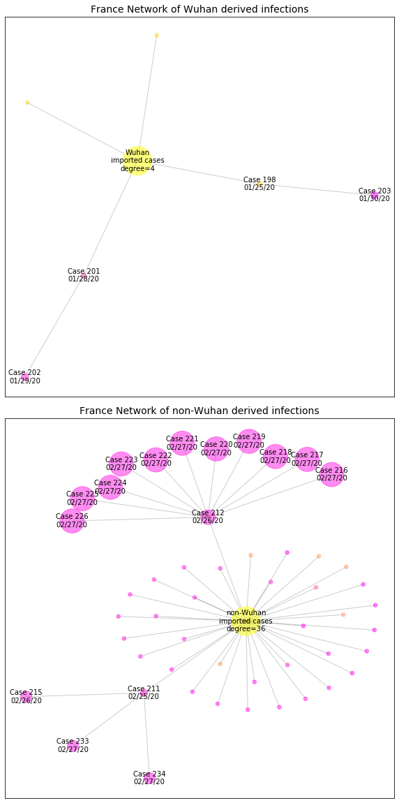 France network