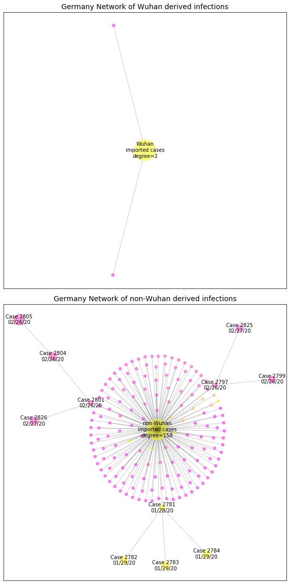 Germany network