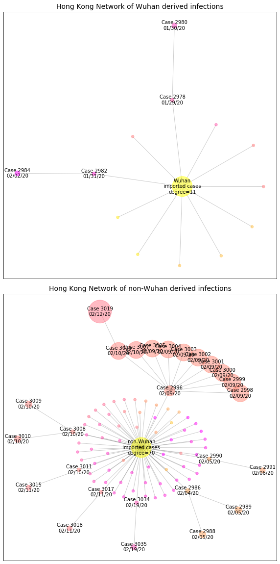 Hong Kong network