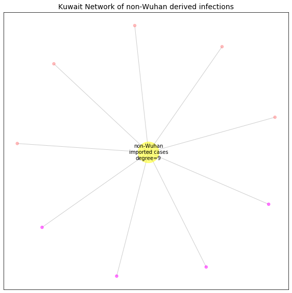 Kuwait network