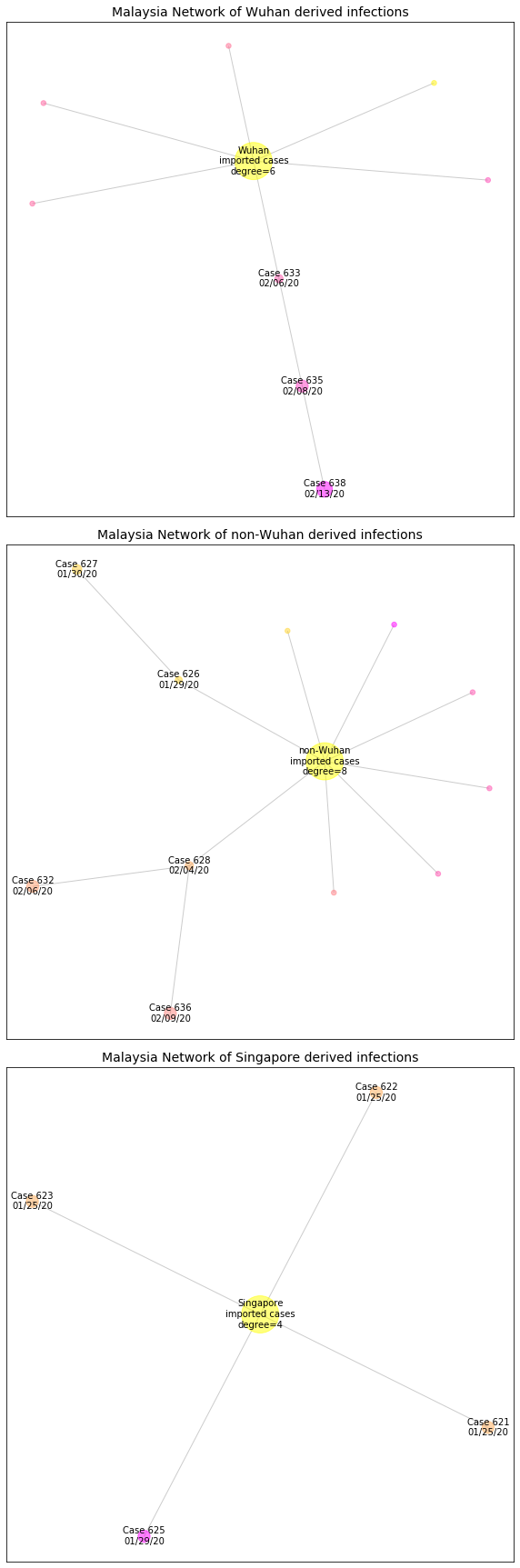 Malaysia network