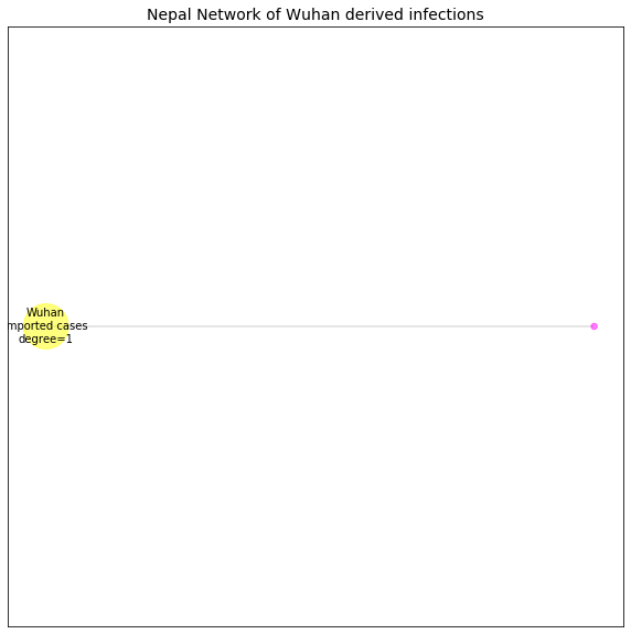 Nepal network