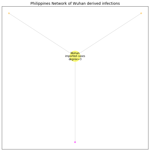 Philippines network