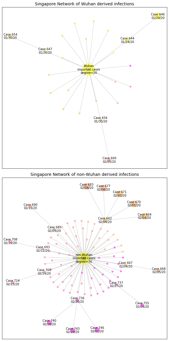 Singapore network