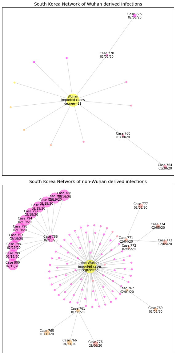 South Korea network