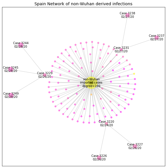 Spain network