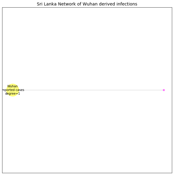 Sri Lanka network