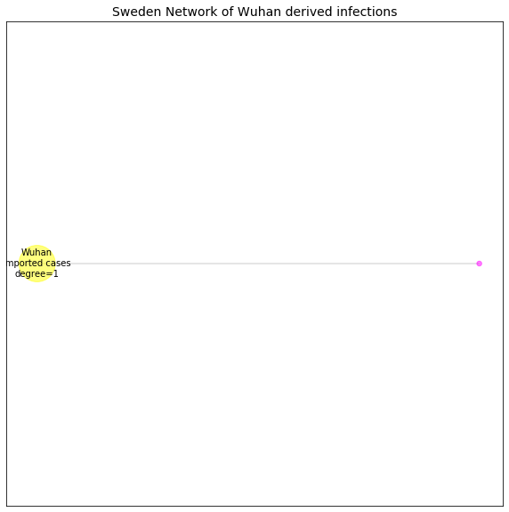 Sweden network