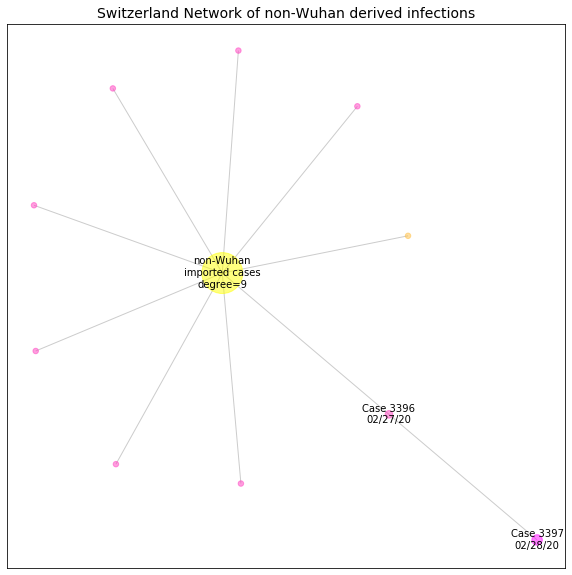 Switzerland network