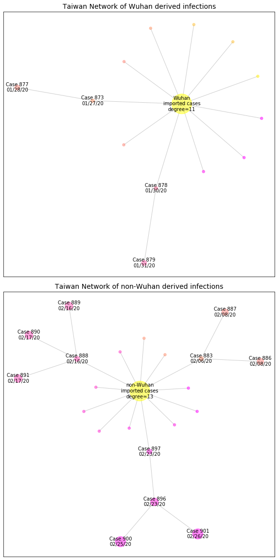 Taiwan network