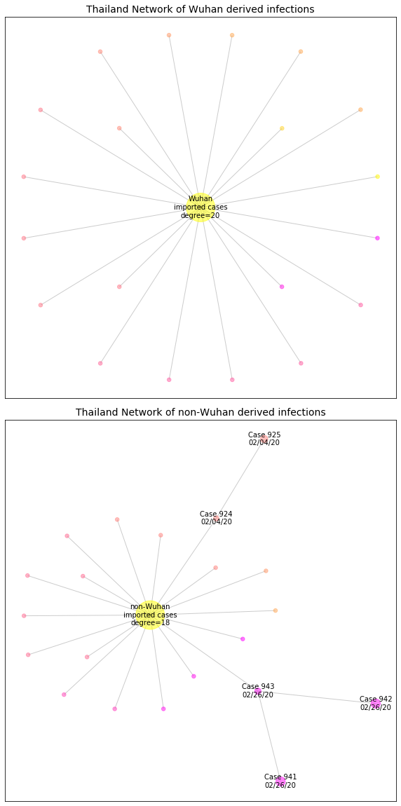 Thailand network