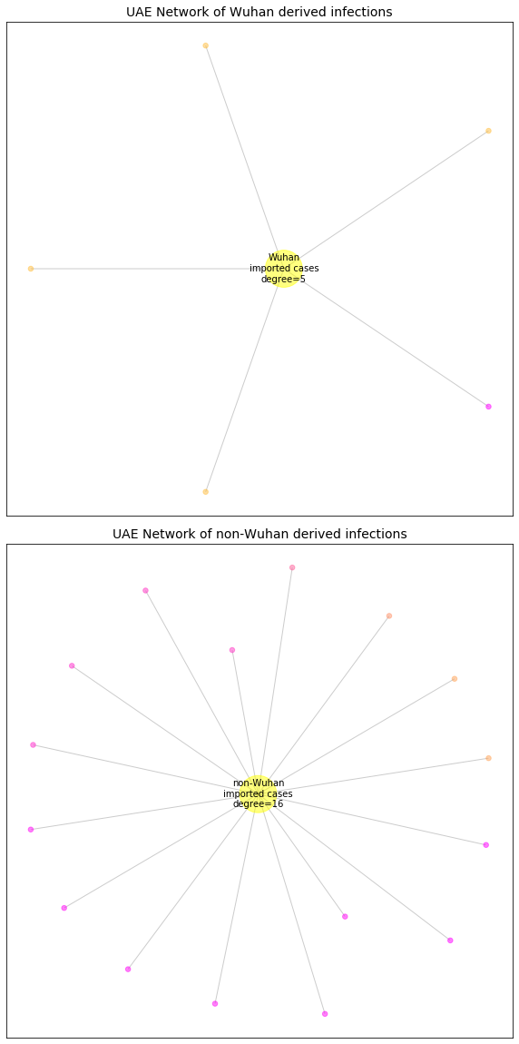 UAE network