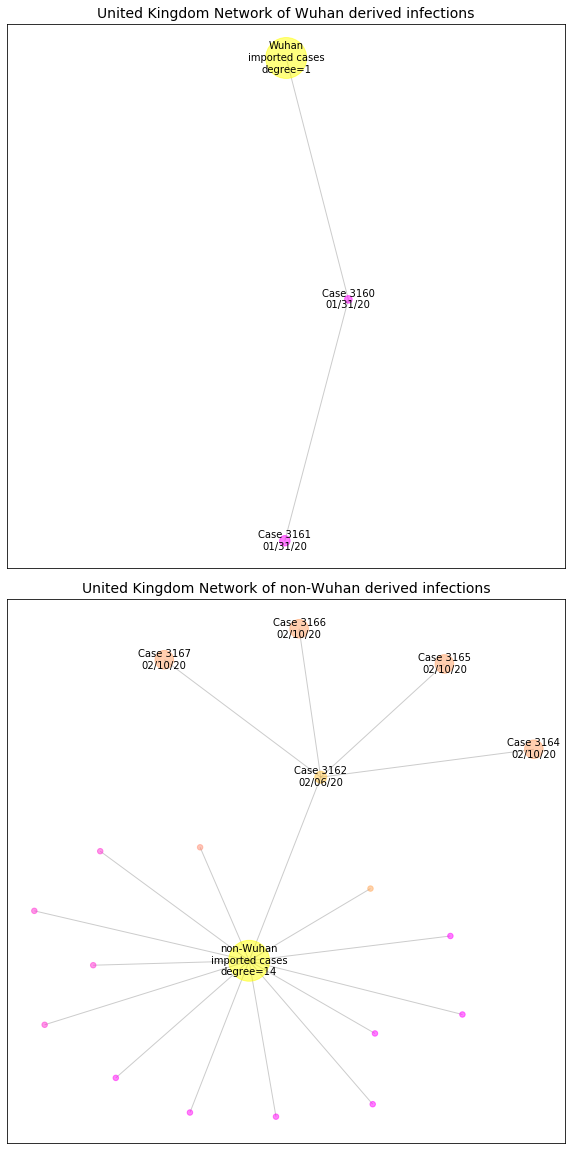 United Kingdom network