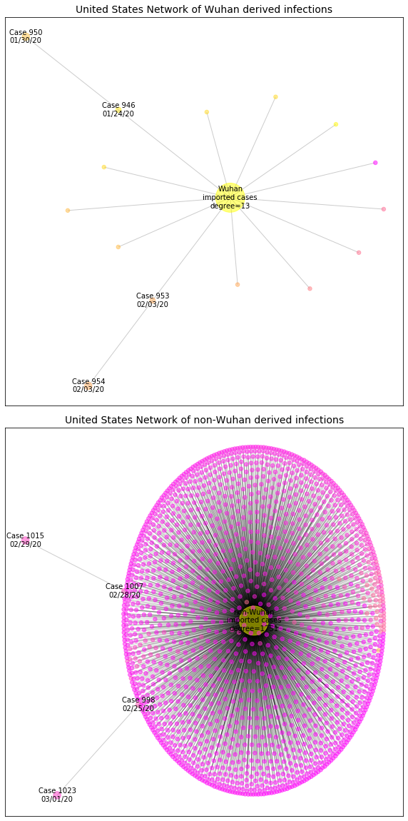 United States network