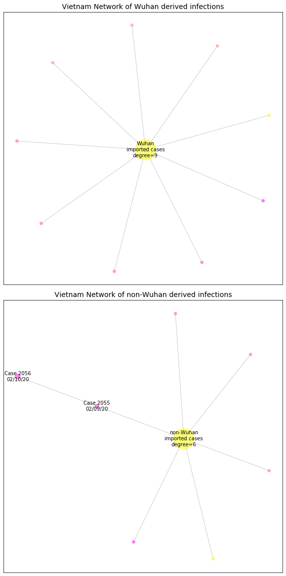 Vietnam network