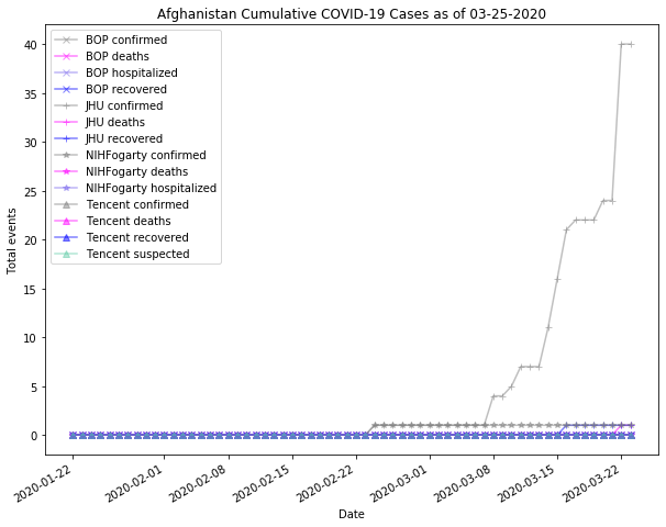 Afghanistan cases