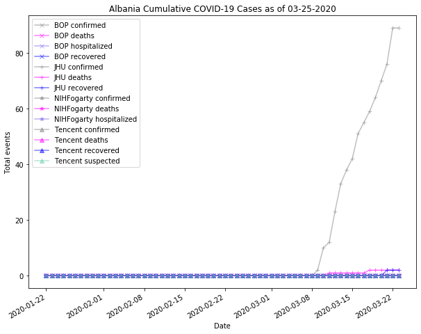 Albania cases