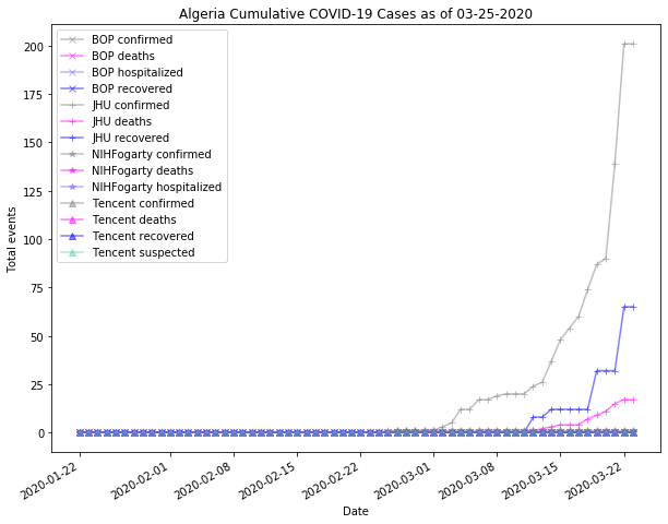 Algeria cases