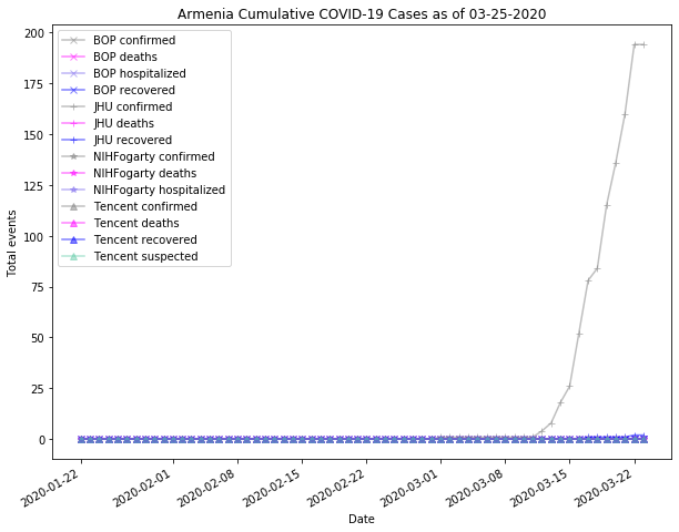 Armenia cases