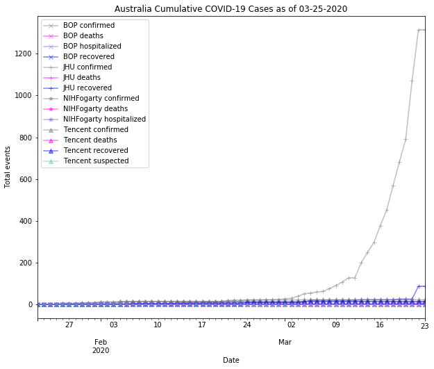 Australia cases