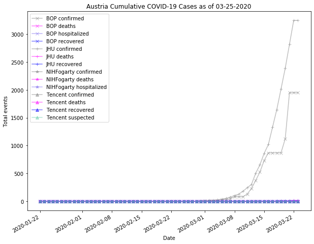 Austria cases