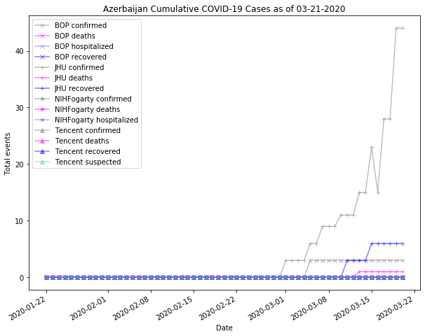 Azerbaijan cases