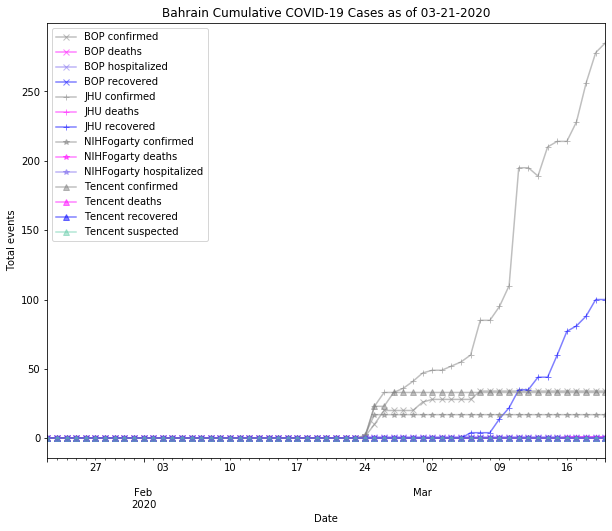 Bahrain cases