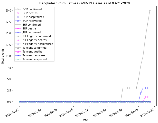 Bangladesh cases