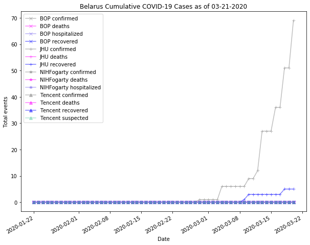 Belarus cases