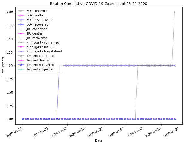 Bhutan cases