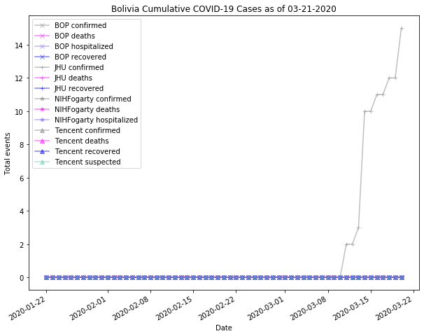 Bolivia cases