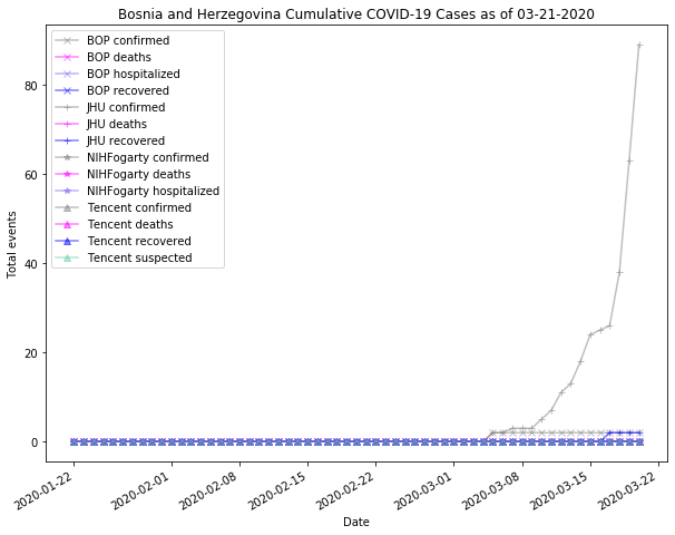 Bosnia and Herzegovina cases