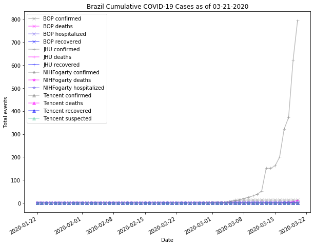 Brazil cases