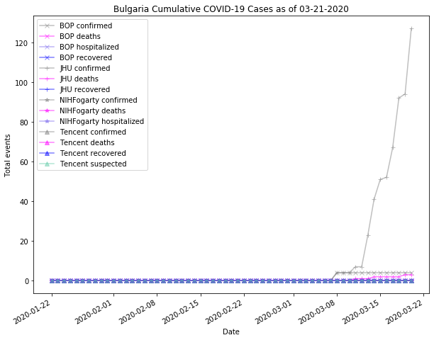 Bulgaria cases