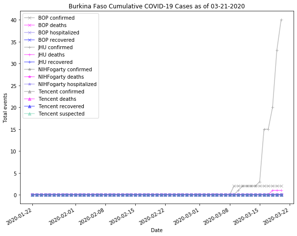 Burkina Faso cases