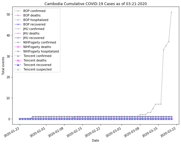 Cambodia cases