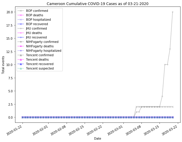 Cameroon cases