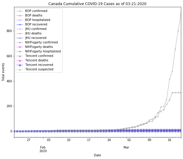 Canada cases