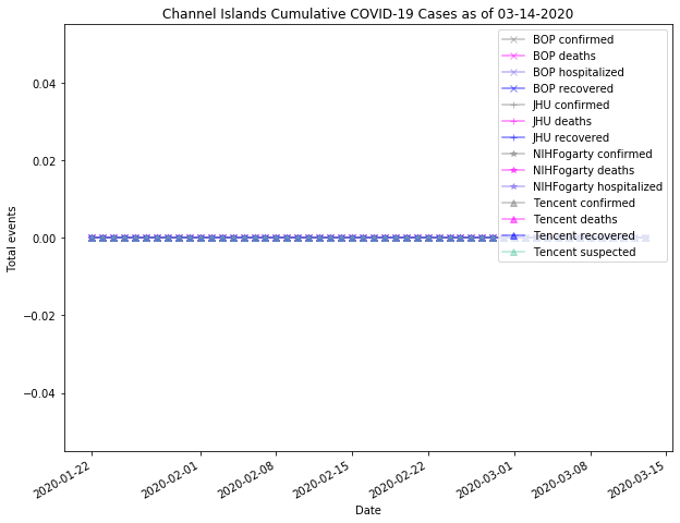 Channel Islands cases