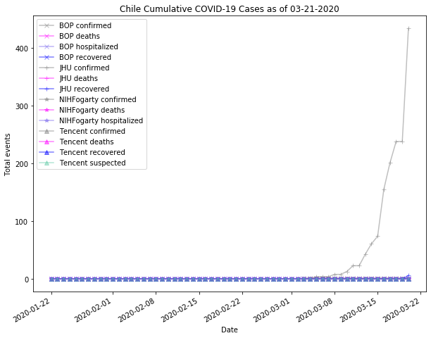 Chile cases