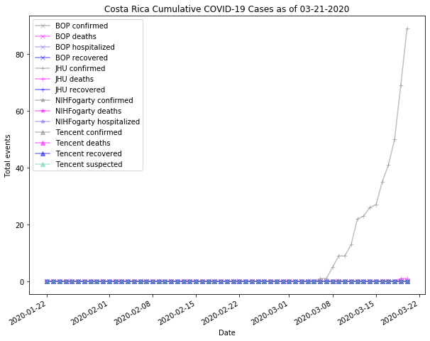 Costa Rica cases