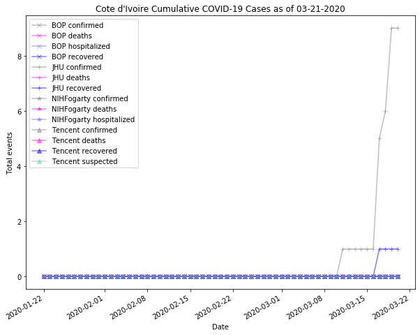 Cote d'Ivoire cases