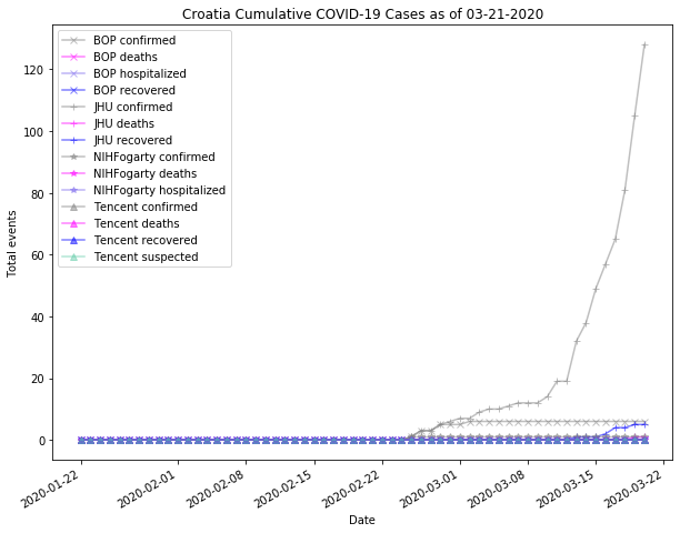 Croatia cases